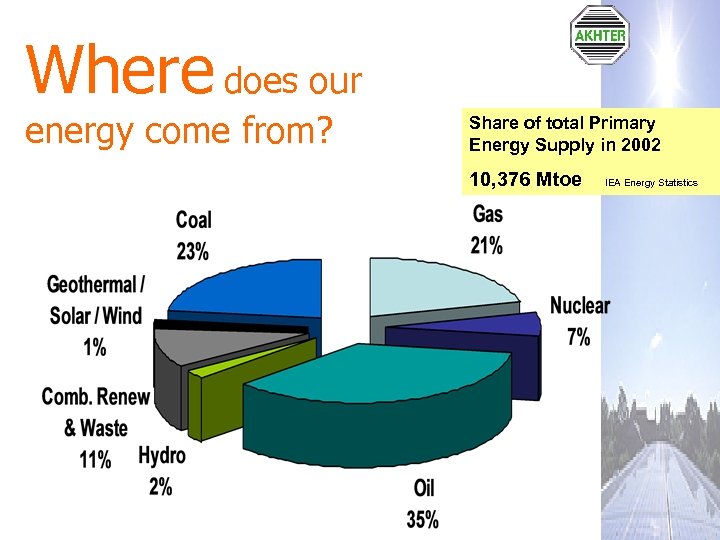 Where does our energy come from? Share of total Primary Energy Supply in 2002