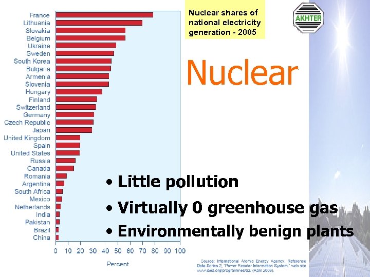 Nuclear shares of national electricity generation - 2005 Nuclear • Little pollution • Virtually