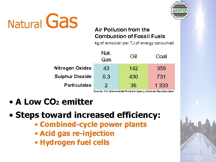 Natural Gas Air Pollution from the Combustion of Fossil Fuels kg of emission per