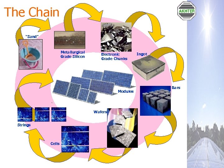 The Chain “Sand” Metallurgical Grade Silicon Electronic Grade Chunks Modules Wafers Strings Cells Ingot