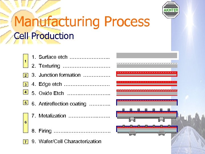 Manufacturing Process Cell Production 1 1. Surface etch …………………. . . 2. Texturing …………….