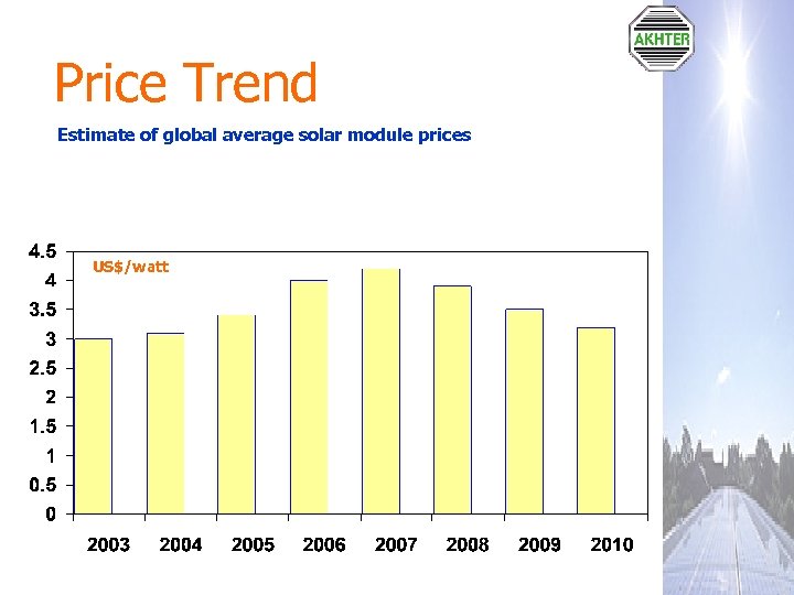 Price Trend Estimate of global average solar module prices US$/watt 