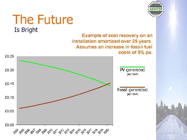 The Future Is Bright Example of cost recovery on an installation amortised over 25