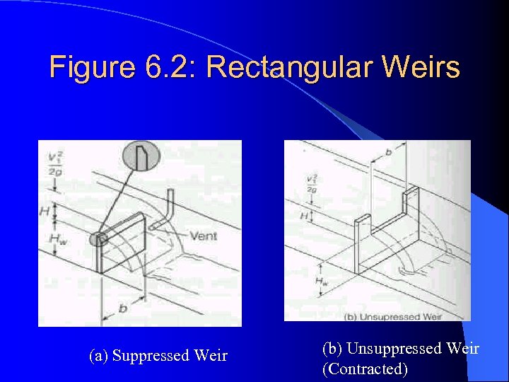 Figure 6. 2: Rectangular Weirs (a) Suppressed Weir (b) Unsuppressed Weir (Contracted) 