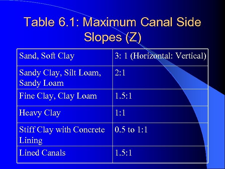 Table 6. 1: Maximum Canal Side Slopes (Z) Sand, Soft Clay 3: 1 (Horizontal: