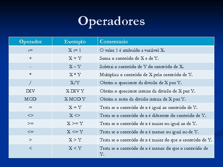 Operadores Operador Exemplo Comentário : = X : = 1 O valor 1 é