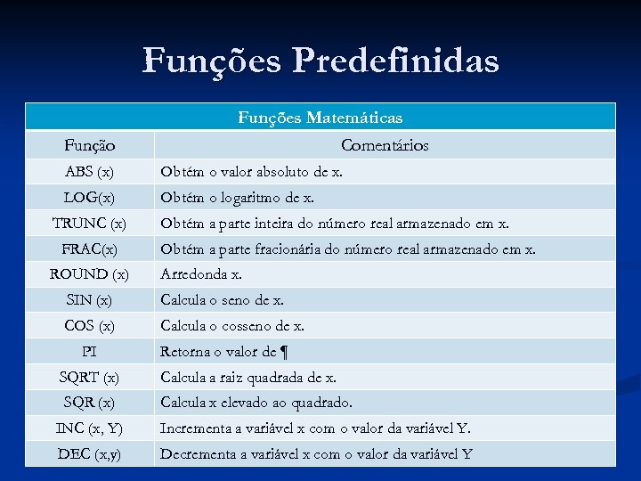 Funções Predefinidas Funções Matemáticas Função Comentários ABS (x) Obtém o valor absoluto de x.