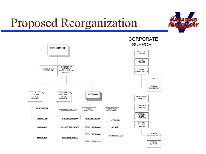 Proposed Reorganization 