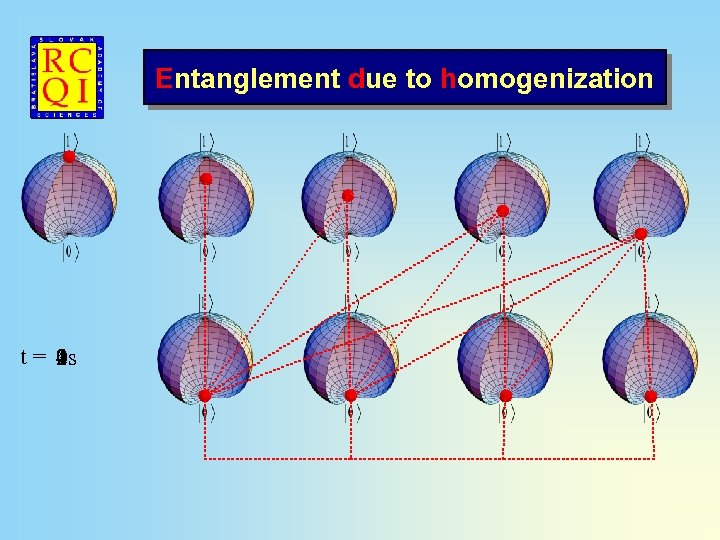 Entanglement due to homogenization t = 2 s 4 s 1 s 0 s