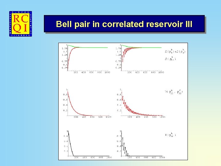 Bell pair in correlated reservoir III 