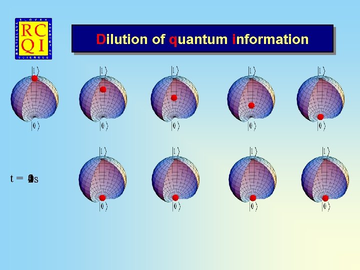 Dilution of quantum information t = 2 s 4 s 1 s 0 s