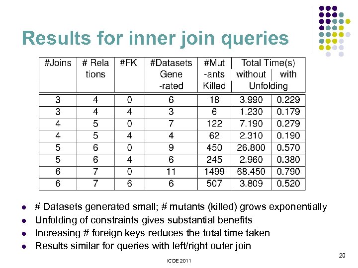 Results for inner join queries l l # Datasets generated small; # mutants (killed)