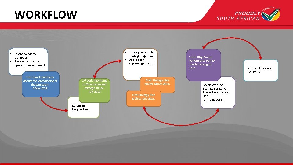 WORKFLOW • Development of the strategic objectives. • Analyse key supporting structures • Overview
