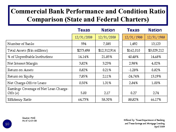 Commercial Bank Performance and Condition Ratio Comparison (State and Federal Charters) Texas Nation 12/31/2008