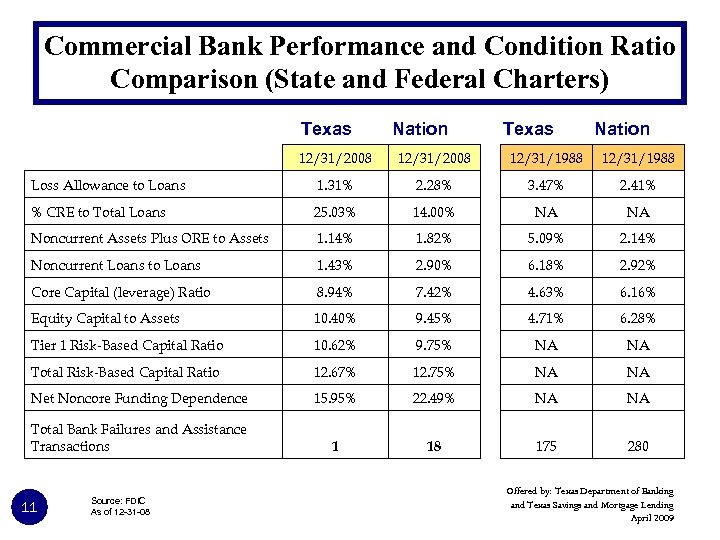Commercial Bank Performance and Condition Ratio Comparison (State and Federal Charters) Texas Nation 12/31/2008