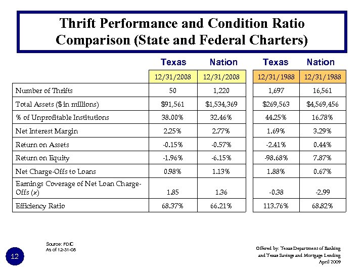 Thrift Performance and Condition Ratio Comparison (State and Federal Charters) Texas Nation 12/31/2008 12/31/1988