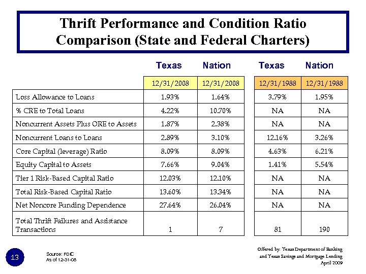 Thrift Performance and Condition Ratio Comparison (State and Federal Charters) Texas Nation 12/31/2008 12/31/1988