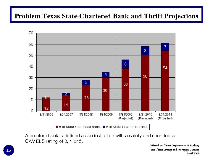 Problem Texas State-Chartered Bank and Thrift Projections A problem bank is defined as an