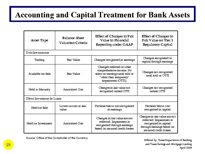 Accounting and Capital Treatment for Bank Assets Balance Sheet Valuation Criteria Effect of Changes