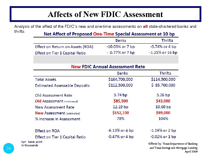 Affects of New FDIC Assessment Analysis of the affect of the FDIC’s new and