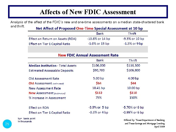 Affects of New FDIC Assessment Analysis of the affect of the FDIC’s new and