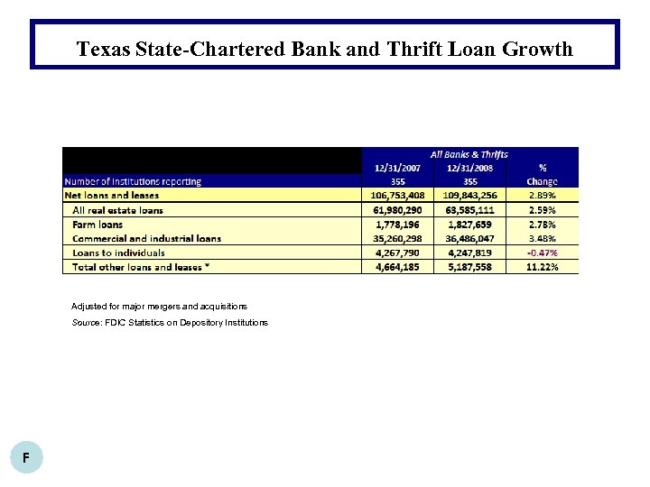 Texas State-Chartered Bank and Thrift Loan Growth Adjusted for major mergers and acquisitions Source: