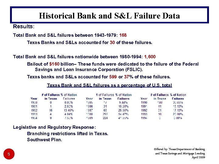 Historical Bank and S&L Failure Data Results: Total Bank and S&L failures between 1943