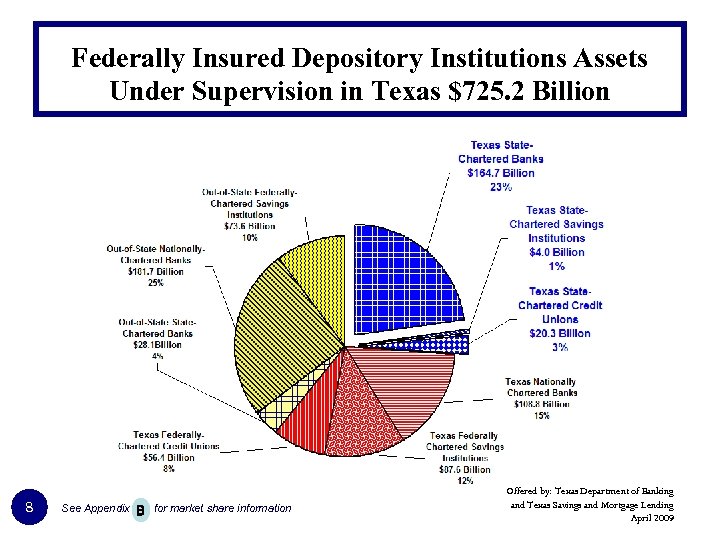 Federally Insured Depository Institutions Assets Under Supervision in Texas $725. 2 Billion 8 See