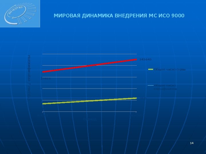 Страны / сертификаты МИРОВАЯ ДИНАМИКА ВНЕДРЕНИЯ МС ИСО 9000 343643 Общее число стран 27816