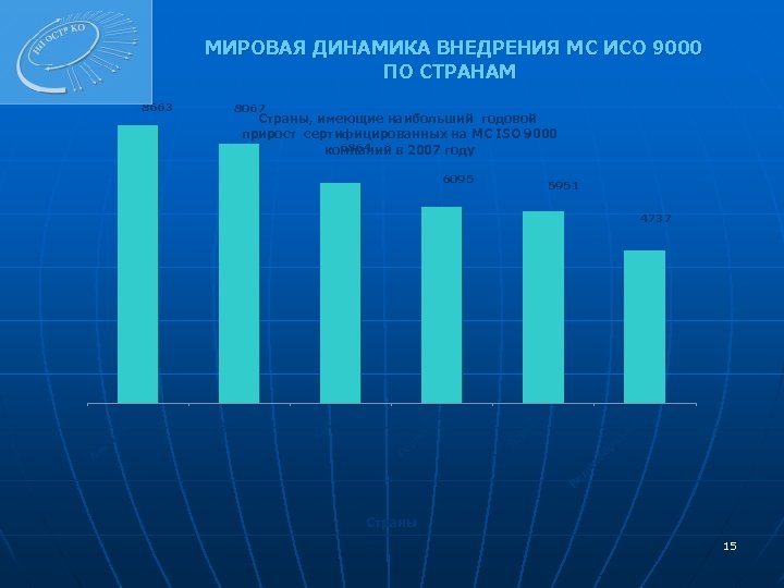 МИРОВАЯ ДИНАМИКА ВНЕДРЕНИЯ МС ИСО 9000 ПО СТРАНАМ 8663 8067 Страны, имеющие наибольший годовой