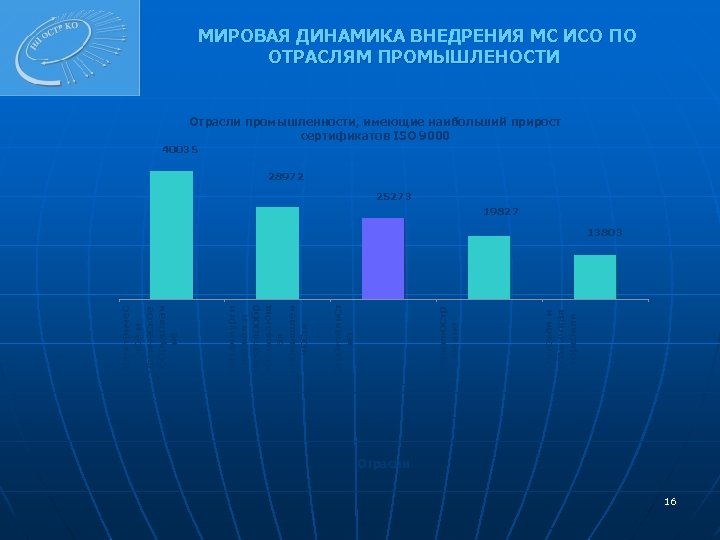 МИРОВАЯ ДИНАМИКА ВНЕДРЕНИЯ МС ИСО ПО ОТРАСЛЯМ ПРОМЫШЛЕНОСТИ Отрасли промышленности, имеющие наибольший прирост сертификатов