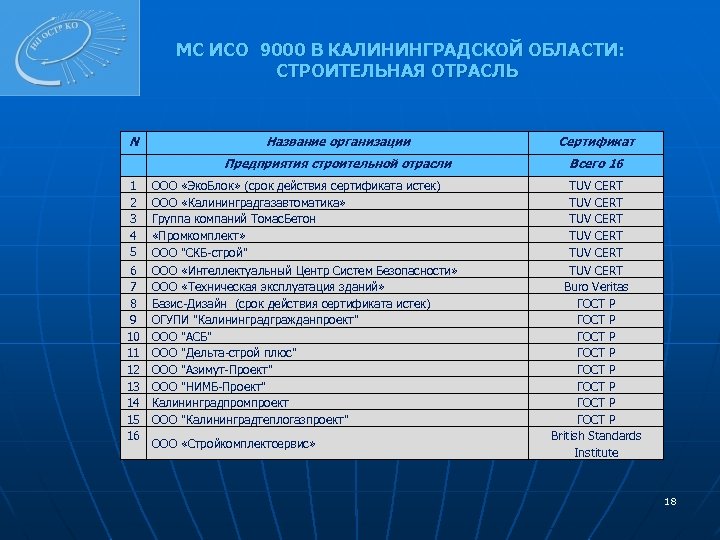 МС ИСО 9000 В КАЛИНИНГРАДСКОЙ ОБЛАСТИ: СТРОИТЕЛЬНАЯ ОТРАСЛЬ N 6 7 8 9 10