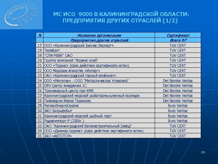 МС ИСО 9000 В КАЛИНИНГРАДСКОЙ ОБЛАСТИ: ПРЕДПРИЯТИЯ ДРУГИХ ОТРАСЛЕЙ (1/2) N 17 18 19