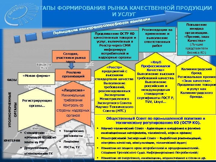 ЭТАПЫ ФОРМИРОВАНИЯ РЫНКА КАЧЕСТВЕННОЙ ПРОДУКЦИИ И УСЛУГ нии компа ности об тоспос курен он