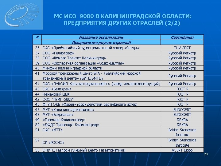 МС ИСО 9000 В КАЛИНИНГРАДСКОЙ ОБЛАСТИ: ПРЕДПРИЯТИЯ ДРУГИХ ОТРАСЛЕЙ (2/2) N 36 37 38