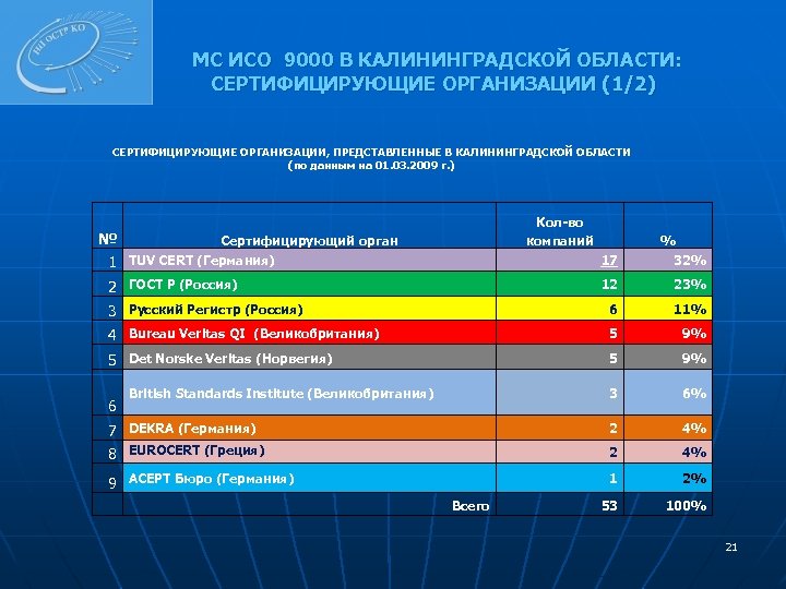 МС ИСО 9000 В КАЛИНИНГРАДСКОЙ ОБЛАСТИ: СЕРТИФИЦИРУЮЩИЕ ОРГАНИЗАЦИИ (1/2) СЕРТИФИЦИРУЮЩИЕ ОРГАНИЗАЦИИ, ПРЕДСТАВЛЕННЫЕ В КАЛИНИНГРАДСКОЙ