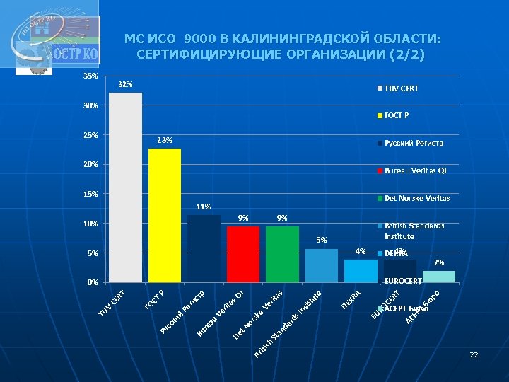 МС ИСО 9000 В КАЛИНИНГРАДСКОЙ ОБЛАСТИ: СЕРТИФИЦИРУЮЩИЕ ОРГАНИЗАЦИИ (2/2) 35% 32% TUV CERT 30%