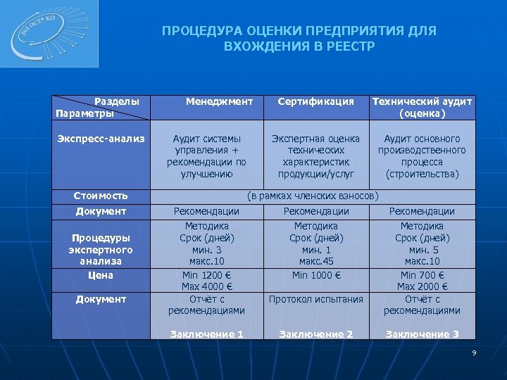 ПРОЦЕДУРА ОЦЕНКИ ПРЕДПРИЯТИЯ ДЛЯ ВХОЖДЕНИЯ В РЕЕСТР Разделы Параметры Экспресс-анализ Менеджмент Аудит системы управления