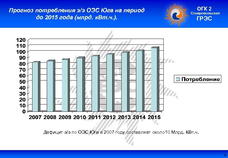 Прогноз потребления э/э ОЭС Юга на период до 2015 года (млрд. к. Вт. ч.