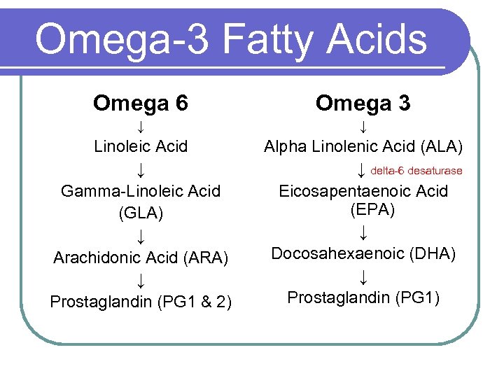 Omega-3 Fatty Acids Omega 6 Omega 3 ↓ ↓ Linoleic Acid ↓ Gamma-Linoleic Acid