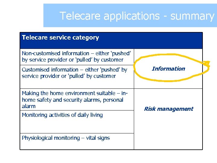 Examples summary Telecare applications - of telecare Telecare service category Non-customised information – either