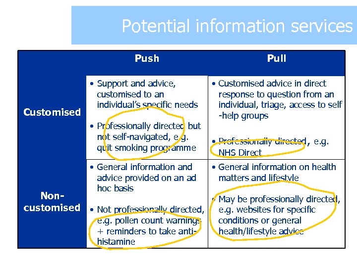 Potential information services Push Customised • Support and advice, customised to an individual’s specific