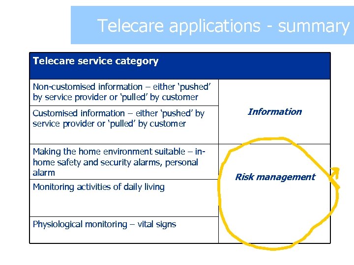 Examples summary Telecare applications - of telecare Telecare service category Non-customised information – either