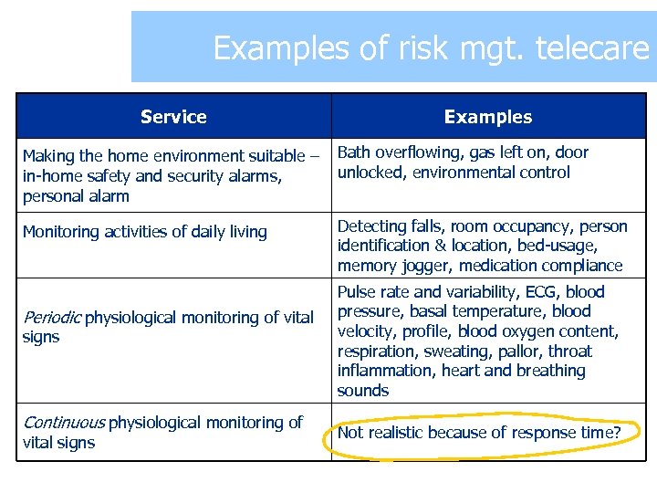 Examples of risk mgt. telecare Service Examples Making the home environment suitable – in-home