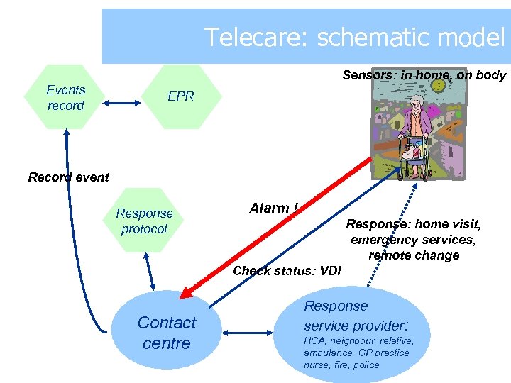 Telecare: schematic model Sensors: in home, on body Events record EPR Record event Response