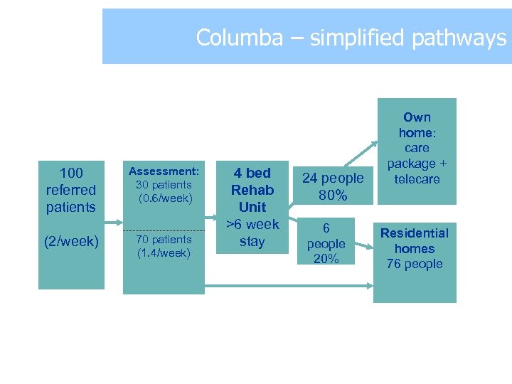 Columba – simplified pathways 100 referred patients (2/week) Assessment: 30 patients (0. 6/week) 70