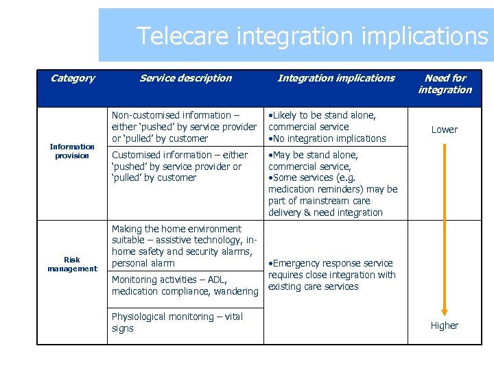 Examples of telecare Telecare integration implications Category Information provision Risk management Service description Integration