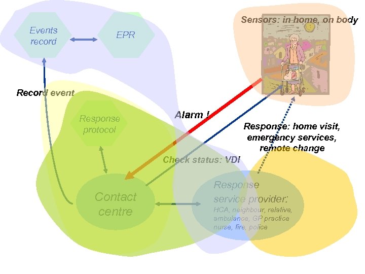 Sensors: in home, on body Events record EPR Record event Response protocol Alarm !