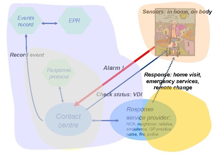 Sensors: in home, on body Events record EPR Record event Response protocol Alarm !