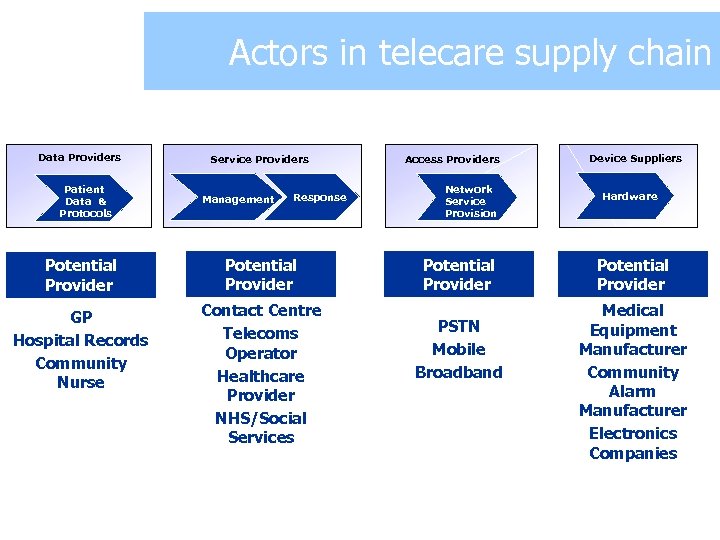 Actors in telecare supply chain Data Providers Patient Data & Protocols Service Providers Management